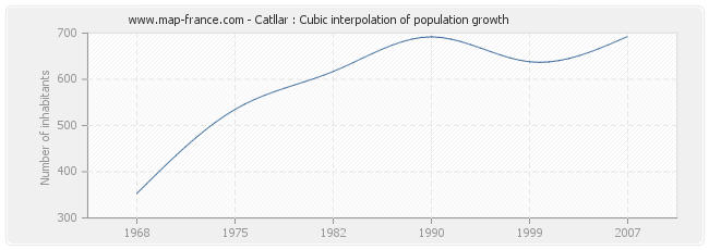 Catllar : Cubic interpolation of population growth
