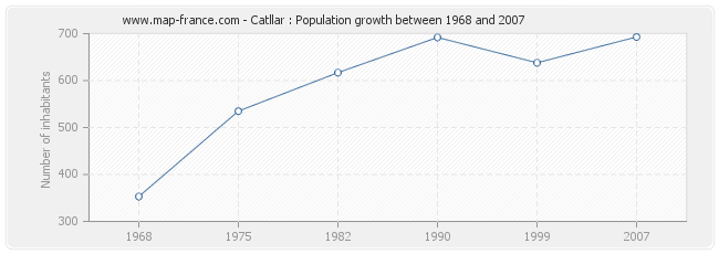 Population Catllar