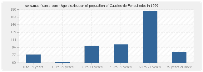 Age distribution of population of Caudiès-de-Fenouillèdes in 1999