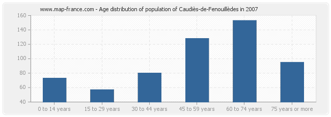 Age distribution of population of Caudiès-de-Fenouillèdes in 2007