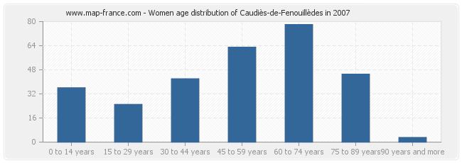 Women age distribution of Caudiès-de-Fenouillèdes in 2007