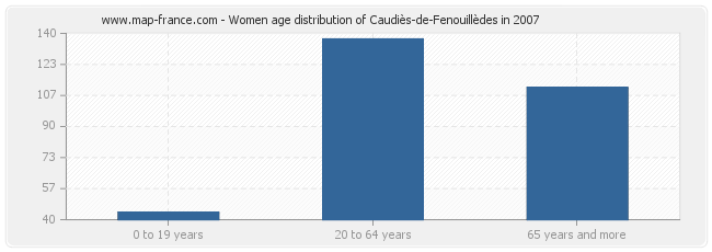 Women age distribution of Caudiès-de-Fenouillèdes in 2007