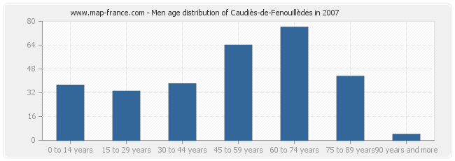 Men age distribution of Caudiès-de-Fenouillèdes in 2007