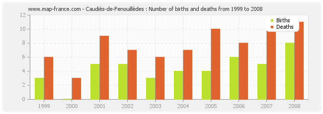 Caudiès-de-Fenouillèdes : Number of births and deaths from 1999 to 2008