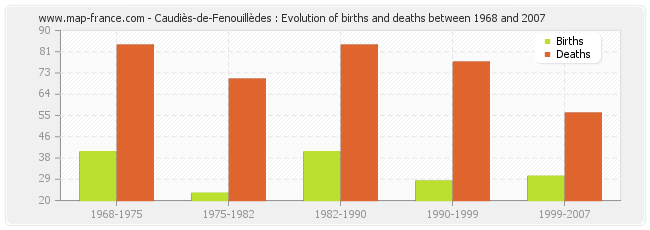 Caudiès-de-Fenouillèdes : Evolution of births and deaths between 1968 and 2007