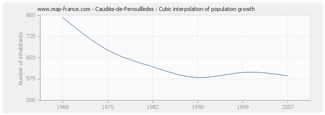 Caudiès-de-Fenouillèdes : Cubic interpolation of population growth