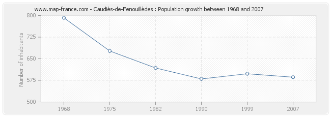 Population Caudiès-de-Fenouillèdes
