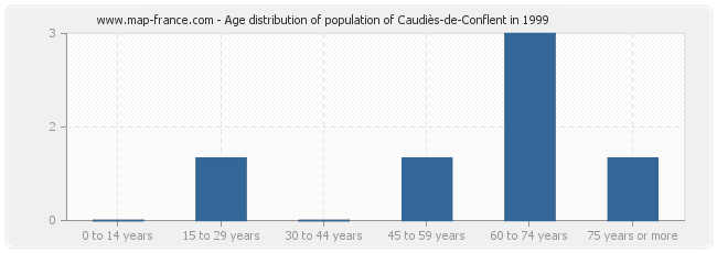Age distribution of population of Caudiès-de-Conflent in 1999