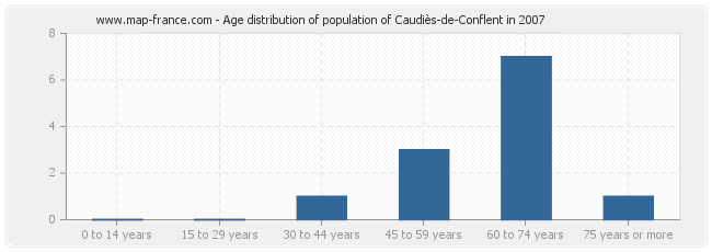 Age distribution of population of Caudiès-de-Conflent in 2007