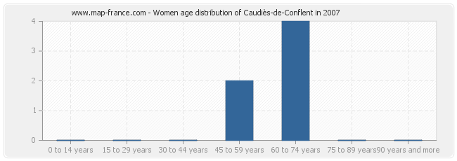 Women age distribution of Caudiès-de-Conflent in 2007