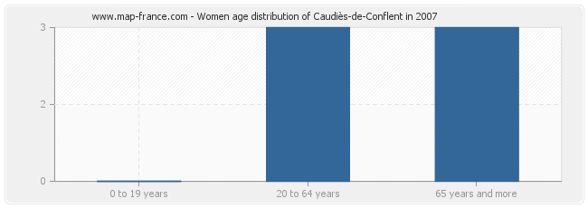 Women age distribution of Caudiès-de-Conflent in 2007