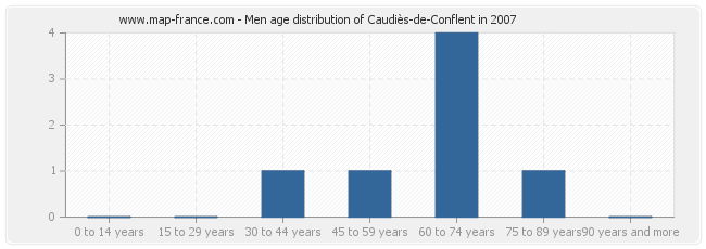 Men age distribution of Caudiès-de-Conflent in 2007