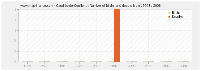 Caudiès-de-Conflent : Number of births and deaths from 1999 to 2008