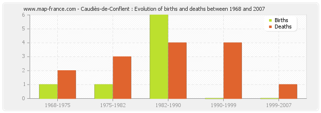 Caudiès-de-Conflent : Evolution of births and deaths between 1968 and 2007