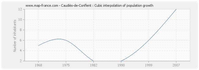 Caudiès-de-Conflent : Cubic interpolation of population growth
