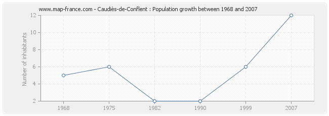 Population Caudiès-de-Conflent