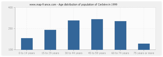 Age distribution of population of Cerbère in 1999