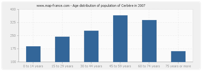 Age distribution of population of Cerbère in 2007
