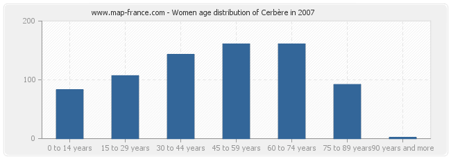 Women age distribution of Cerbère in 2007