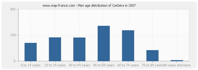 Men age distribution of Cerbère in 2007