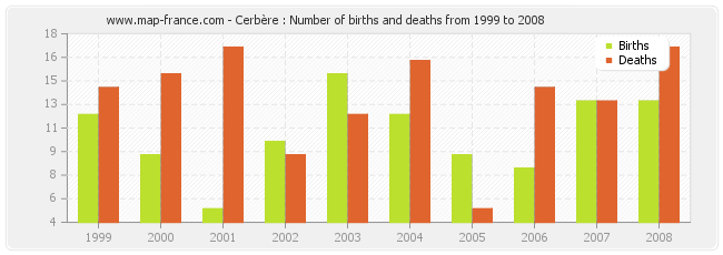Cerbère : Number of births and deaths from 1999 to 2008