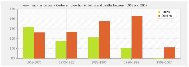 Cerbère : Evolution of births and deaths between 1968 and 2007
