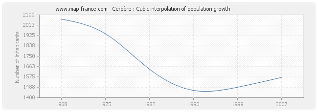 Cerbère : Cubic interpolation of population growth