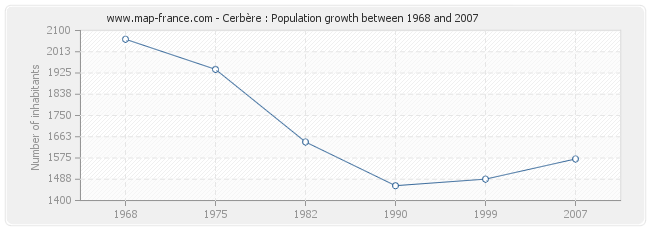 Population Cerbère