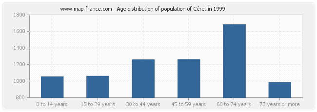 Age distribution of population of Céret in 1999