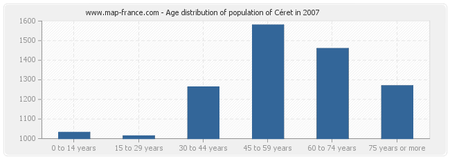 Age distribution of population of Céret in 2007