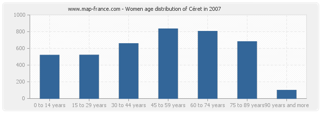 Women age distribution of Céret in 2007