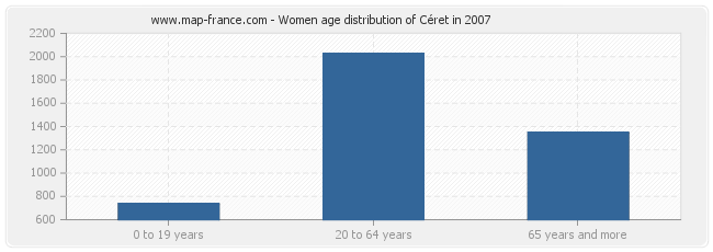 Women age distribution of Céret in 2007