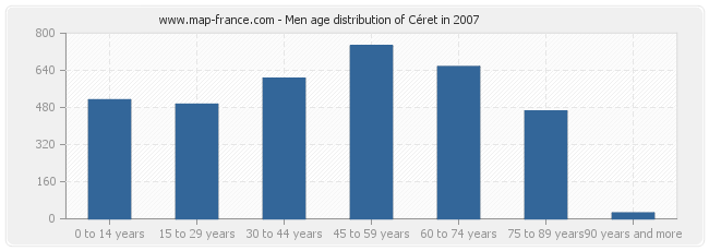 Men age distribution of Céret in 2007