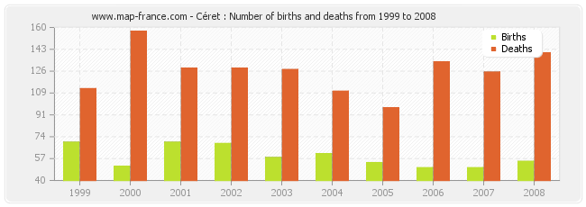 Céret : Number of births and deaths from 1999 to 2008