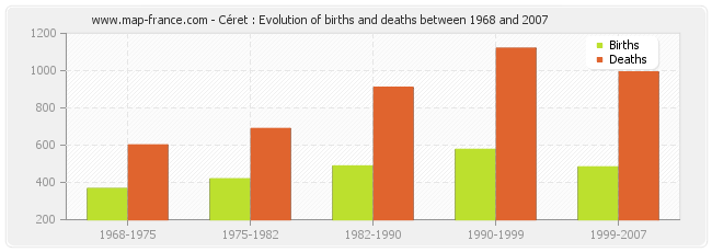 Céret : Evolution of births and deaths between 1968 and 2007