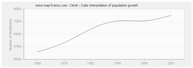 Céret : Cubic interpolation of population growth