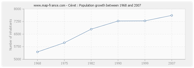 Population Céret
