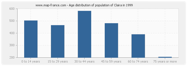 Age distribution of population of Claira in 1999