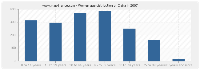 Women age distribution of Claira in 2007