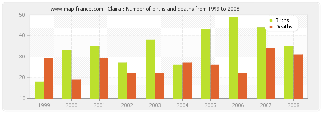 Claira : Number of births and deaths from 1999 to 2008