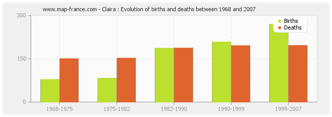 Claira : Evolution of births and deaths between 1968 and 2007