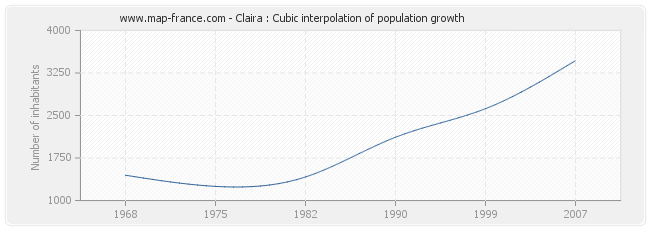 Claira : Cubic interpolation of population growth