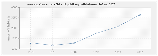 Population Claira