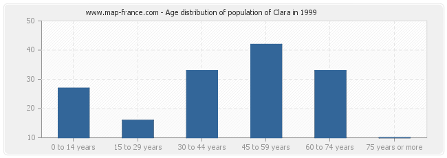 Age distribution of population of Clara in 1999