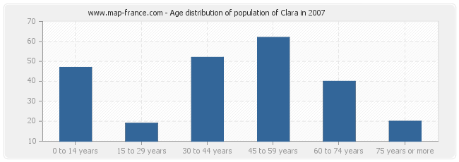 Age distribution of population of Clara in 2007