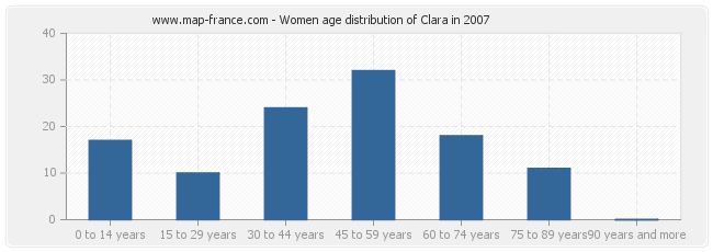 Women age distribution of Clara in 2007