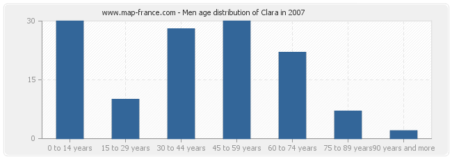 Men age distribution of Clara in 2007