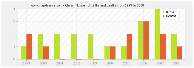 Clara : Number of births and deaths from 1999 to 2008