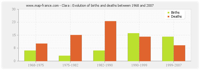 Clara : Evolution of births and deaths between 1968 and 2007