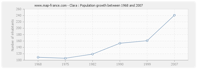 Population Clara